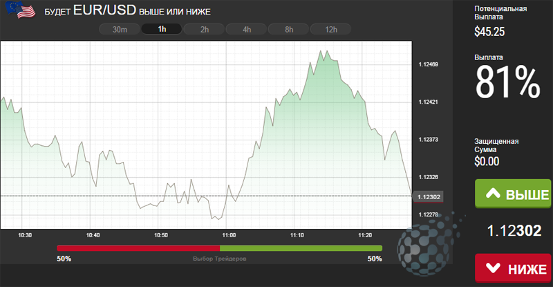 Увеличенный график торговой платформы OptionRally